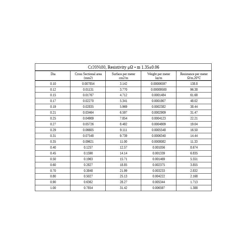 Nichrome 0,05-5 mm motståndstråd 2.4869 NiCr 80/20 Cronix